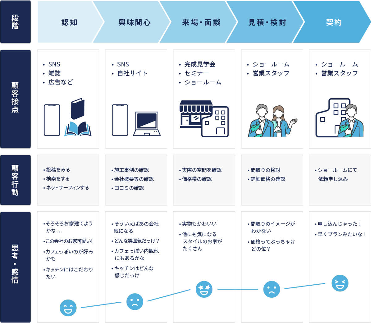 住宅購入までの顧客行動フロー図