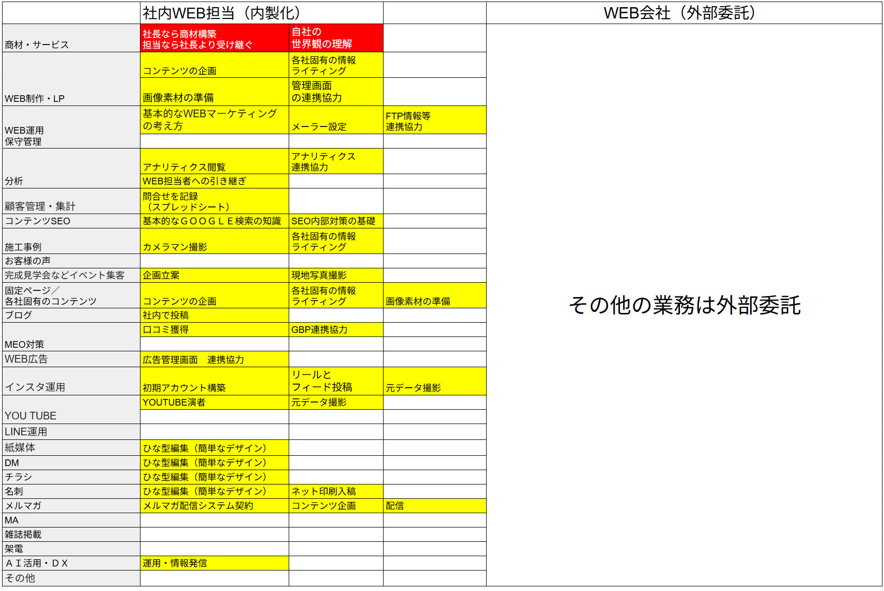 社内と外注の業務分担表