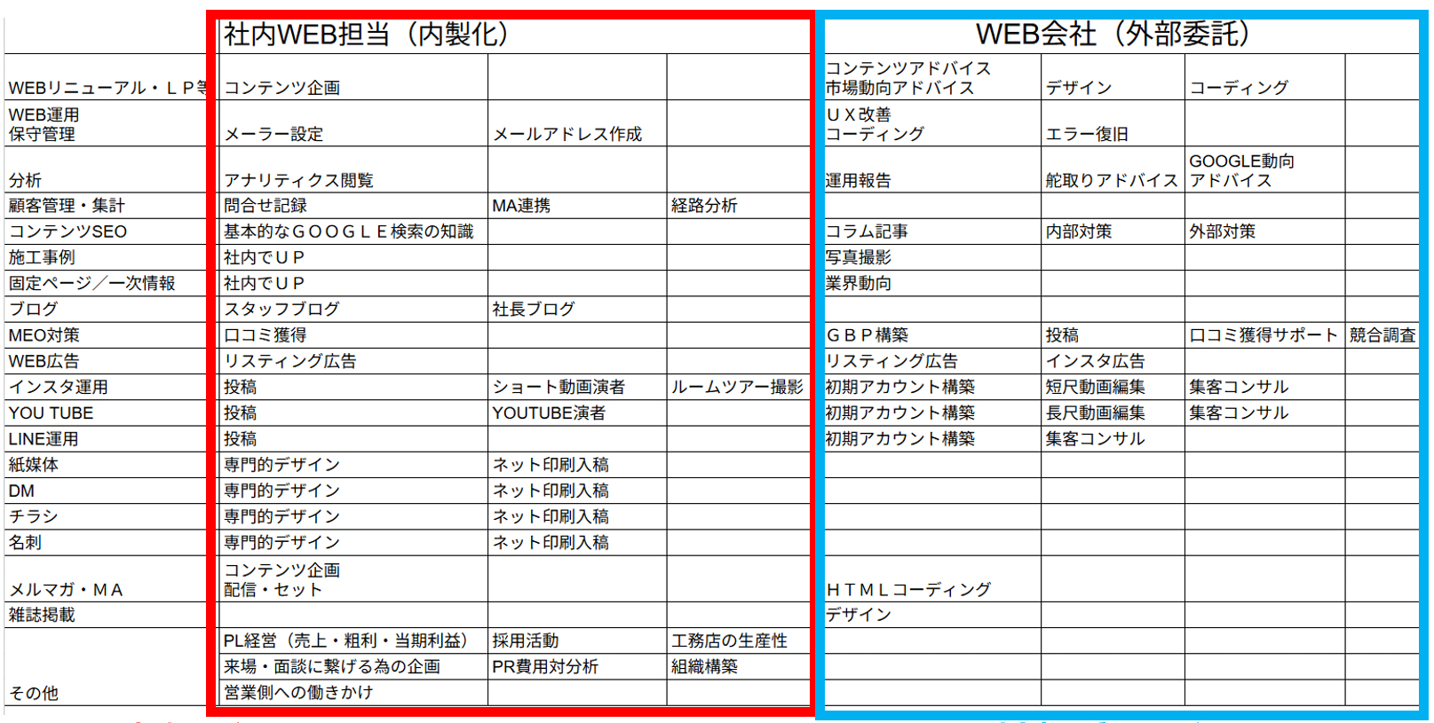 社内WEB担当と外部委託WEB会社の業務分担表