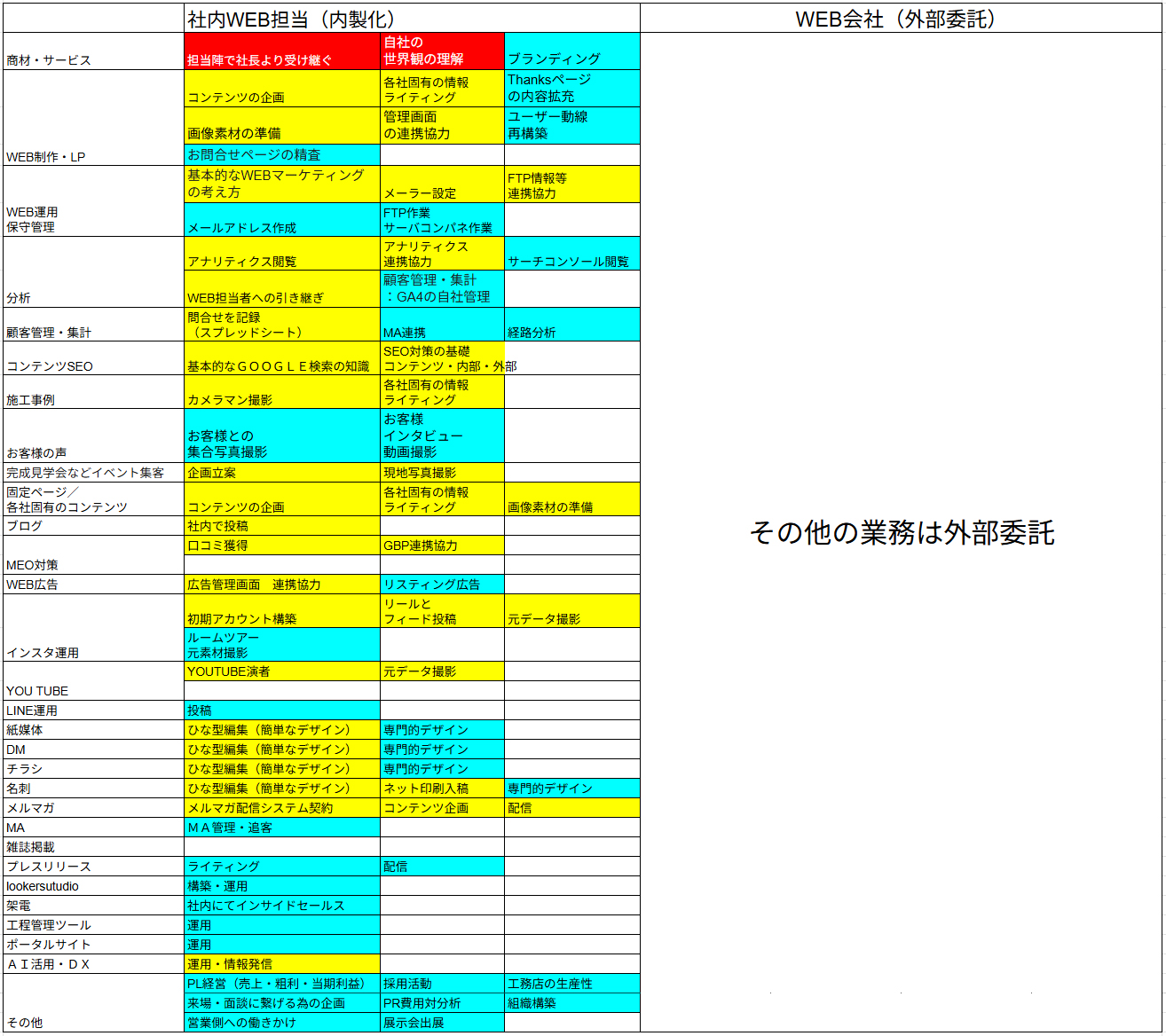 社内と外注の業務分担表