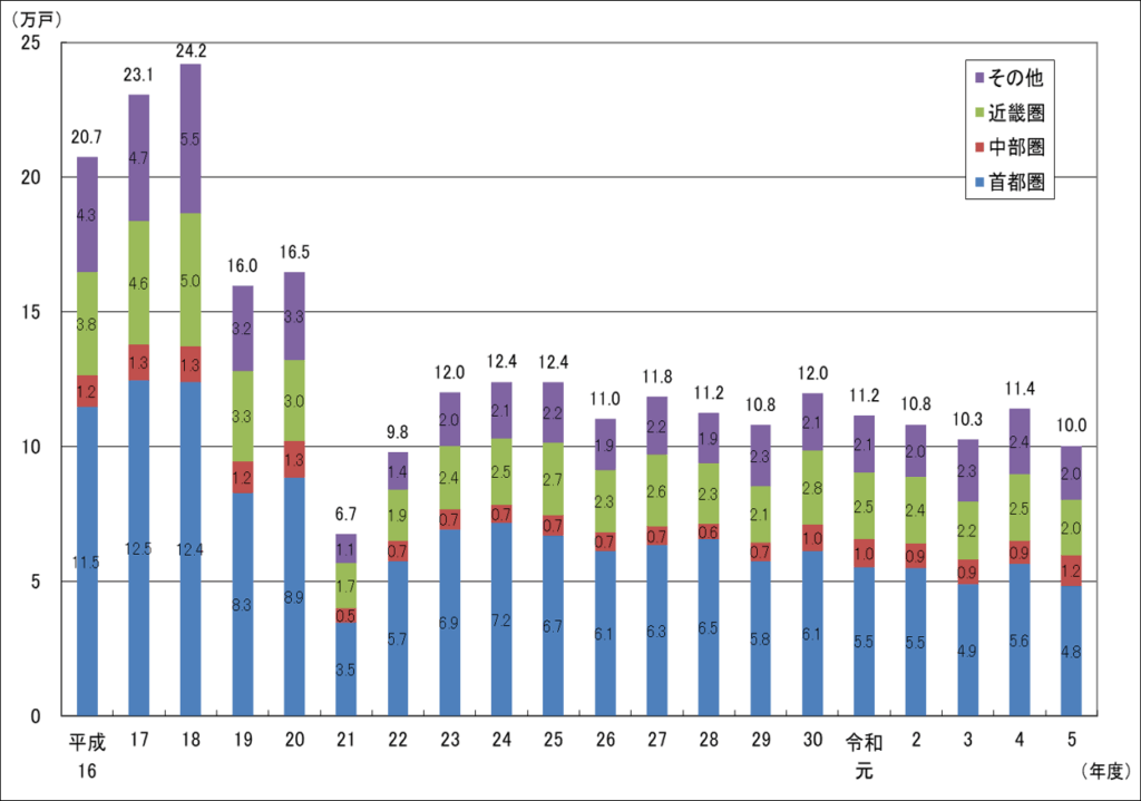 新設マンション地域別着工戸数の推移