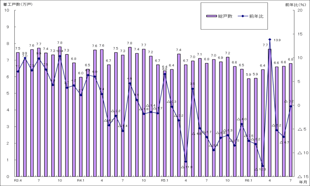 新設住宅着工戸数の推移(月別・総戸数)