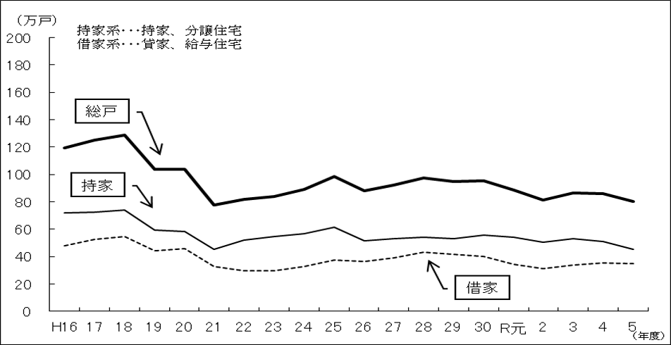新設住宅着工戸数の推移(総戸数、持家系・借家系別)