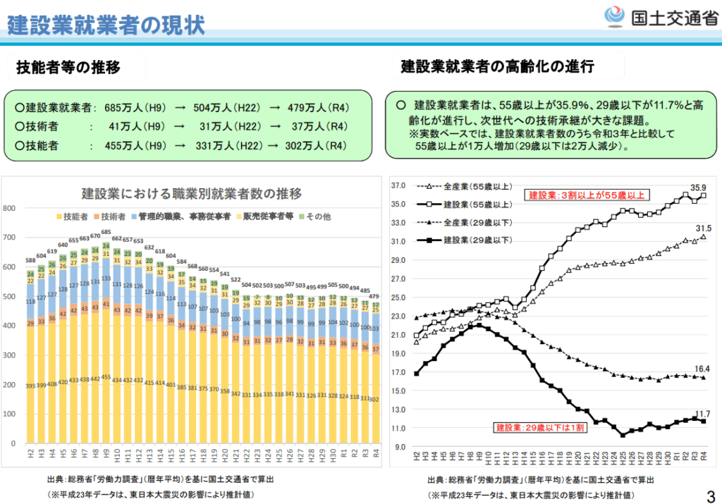 国土交通省「建設業を巡る現状と課題」より抜粋｜WEB担当者育成協会
