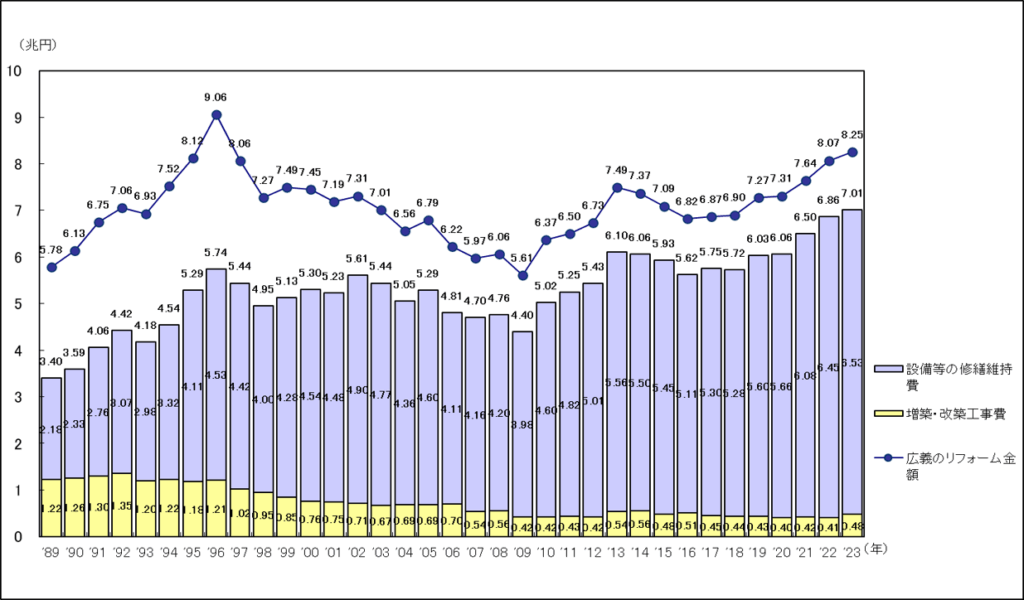 国土交通省「令和6年度 住宅経済関連データ > 住宅リフォーム市場の規模」