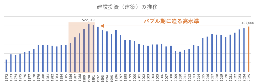 建設投資(建築)の推移