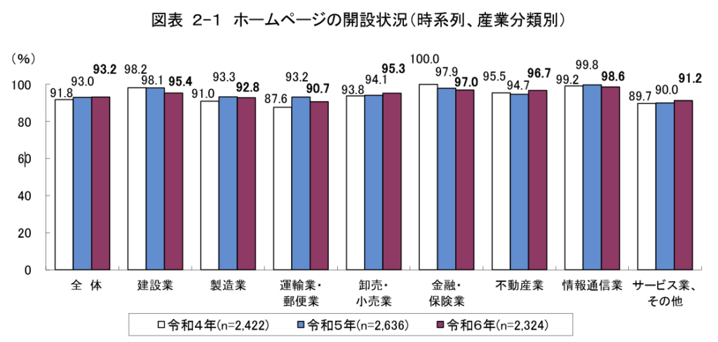 ホームページの開設状況(時系列、産業分類別)